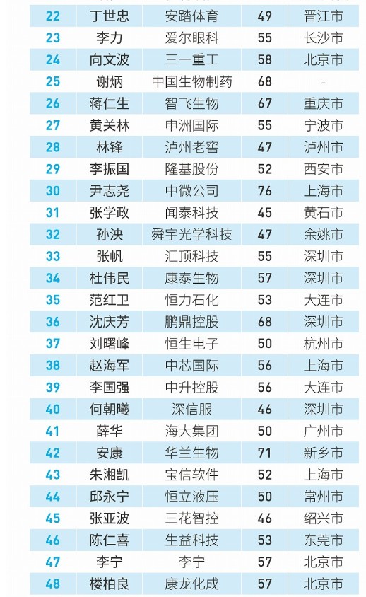福布斯发布中国最佳CEO榜：张勇第一 马化腾第二_人物_电商报