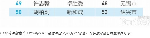 福布斯发布中国最佳CEO榜：张勇第一 马化腾第二_人物_电商报