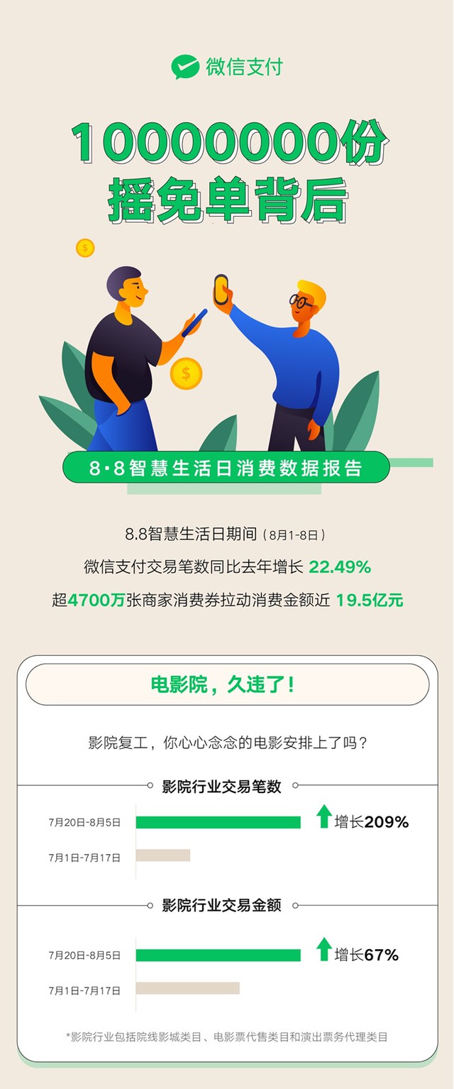 微信支付：超4700万张消费券拉动19.5亿元消费_金融_电商报
