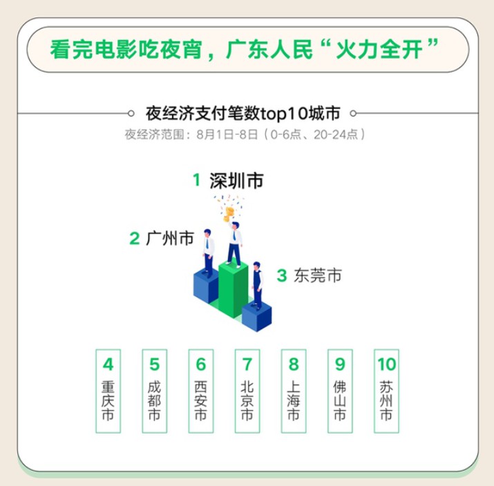 微信支付：超4700万张消费券拉动19.5亿元消费_金融_电商报