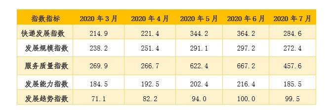 国家邮政局：预计8月快递业务量同比增长33%_物流_电商报