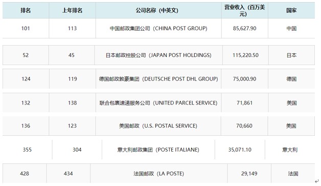2020《财富》世界500强排行榜：中国邮政首次进入百强_物流_电商报