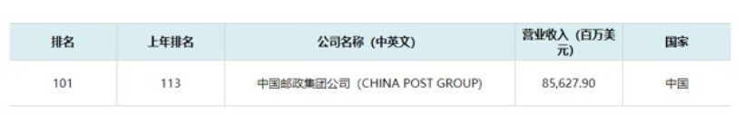 2020《财富》世界500强排行榜：中国邮政首次进入百强_物流_电商报