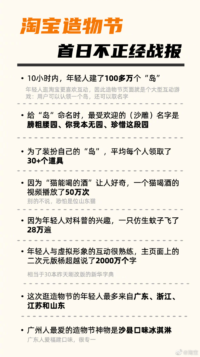 淘宝造物节首日不正经战报：10小时内，年轻人建了100多万个“岛”_零售_电商报