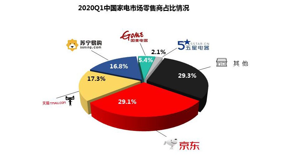国美京东300亿联合采购：“竞合”的已知和未知_零售_电商报