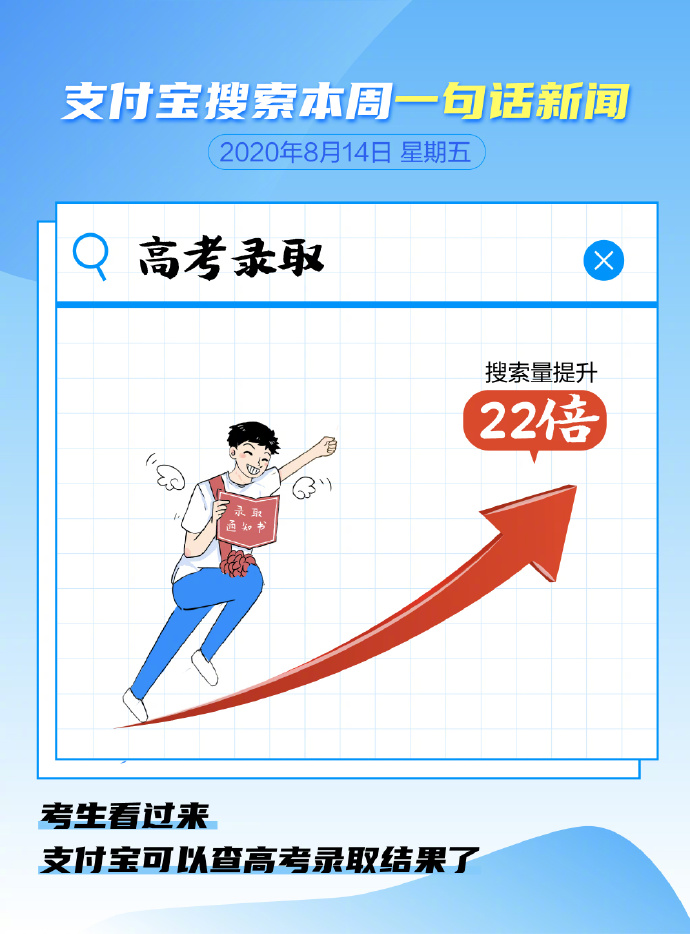 支付宝：“高考录取”搜索量提升22倍_金融_电商报