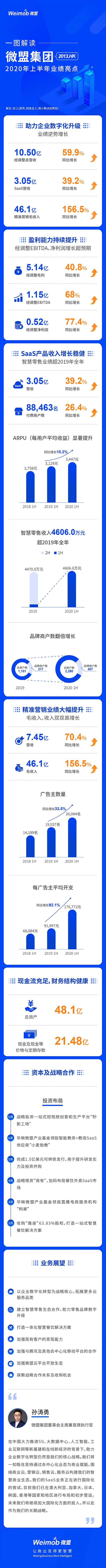 微盟集团上半年营收10.5亿元 净利润5200万_B2B_电商报