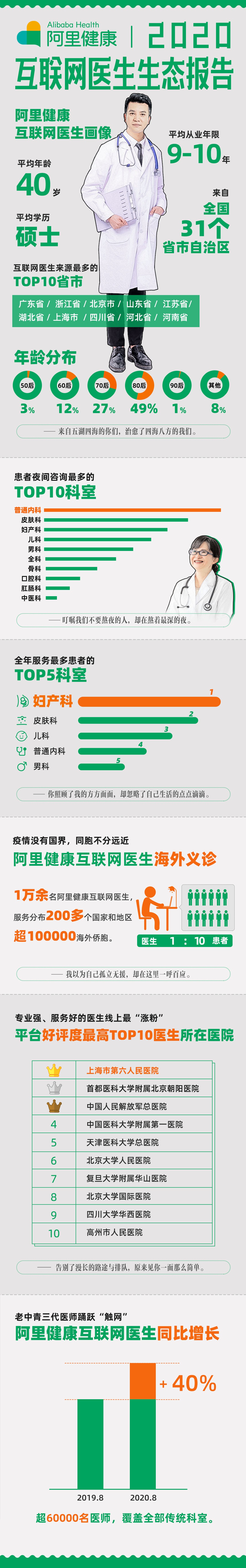 阿里健康发布《2020互联网医生生态报告》_零售_电商报