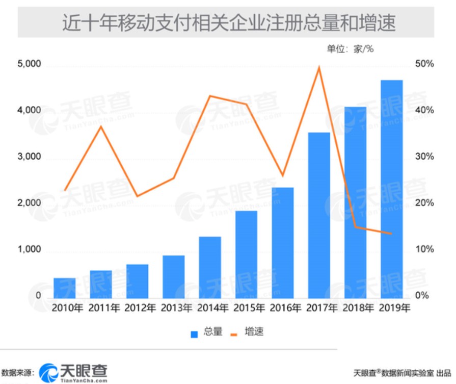 天眼查:我国约66%移动支付相关企业新增于5年之内_金融_电商报
