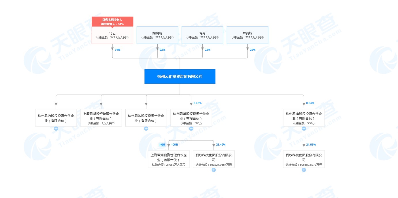 蚂蚁员工持股平台股权变更 马云持股比例降至34%_人物_电商报