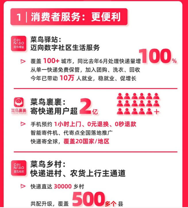 菜鸟第一财季收入增54%至77亿元 菜鸟乡村覆盖超500个县_物流_电商报