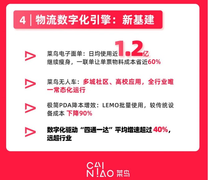 菜鸟第一财季收入增54%至77亿元 菜鸟乡村覆盖超500个县_物流_电商报