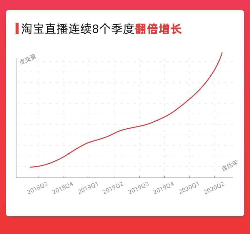 淘宝直播引导成交连续8个季度同比增超过100%_零售_电商报