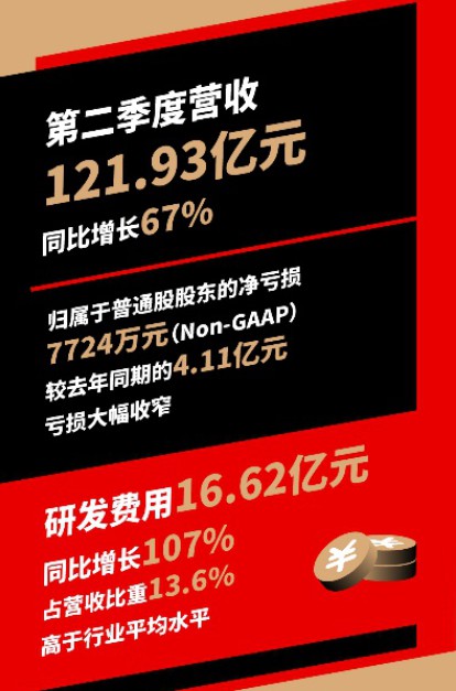 拼多多二季度营收同比增长67% 亏损大幅收窄_零售_电商报