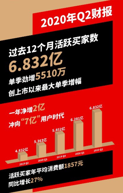 拼多多二季度营收同比增长67% 亏损大幅收窄_零售_电商报