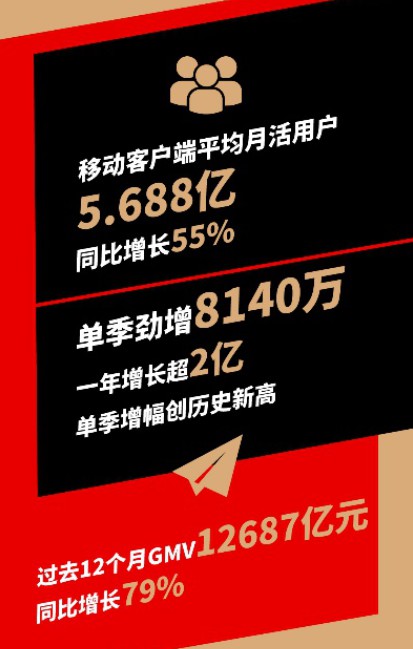 拼多多二季度营收同比增长67% 亏损大幅收窄_零售_电商报