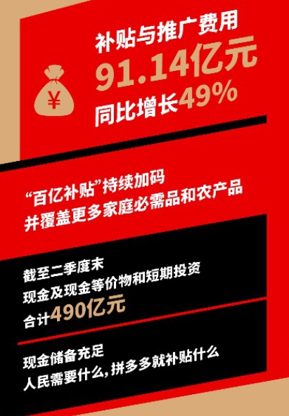 拼多多二季度营收同比增长67% 亏损大幅收窄_零售_电商报