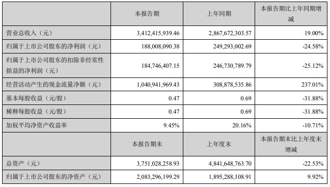 三只松鼠增收不增利 只是黎明前的黑暗_零售_电商报