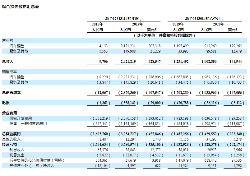 小鹏汽车更新赴美上市招股书:最高募12.71亿美元_零售_电商报