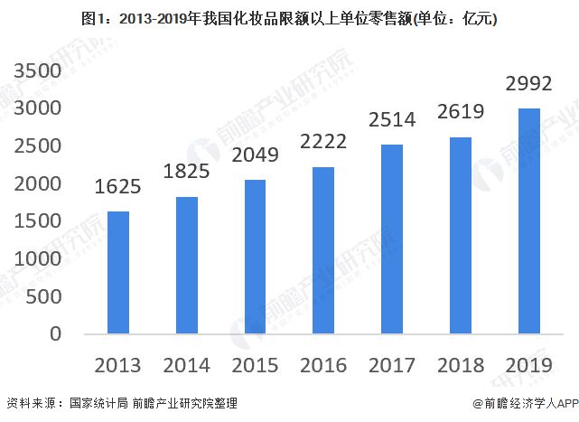 雅诗兰黛、欧莱雅业绩大滑坡!国产化妆品迎来黄金年代_行业观察_电商报