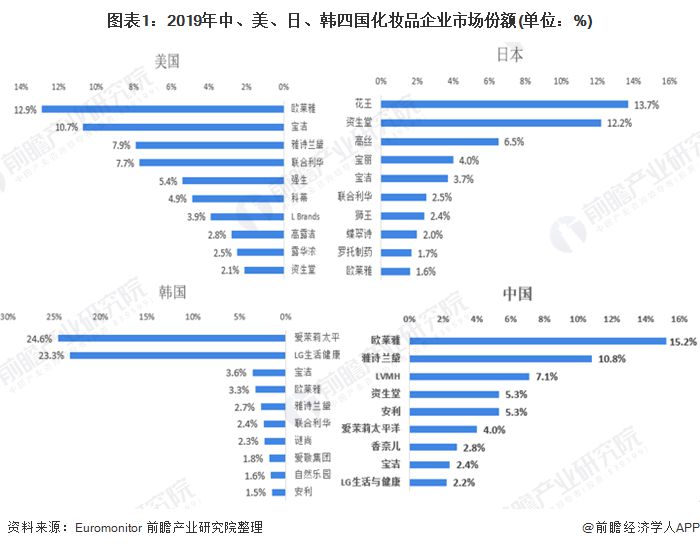 雅诗兰黛、欧莱雅业绩大滑坡!国产化妆品迎来黄金年代_行业观察_电商报