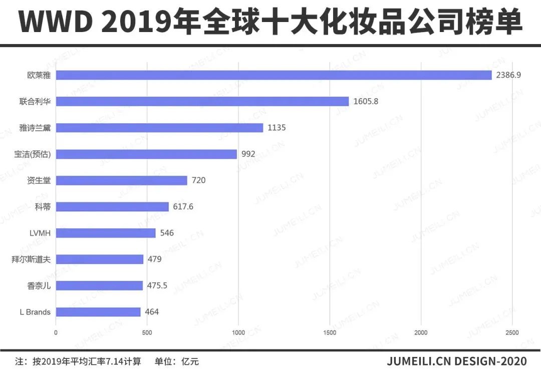 雅诗兰黛、欧莱雅业绩大滑坡!国产化妆品迎来黄金年代_行业观察_电商报