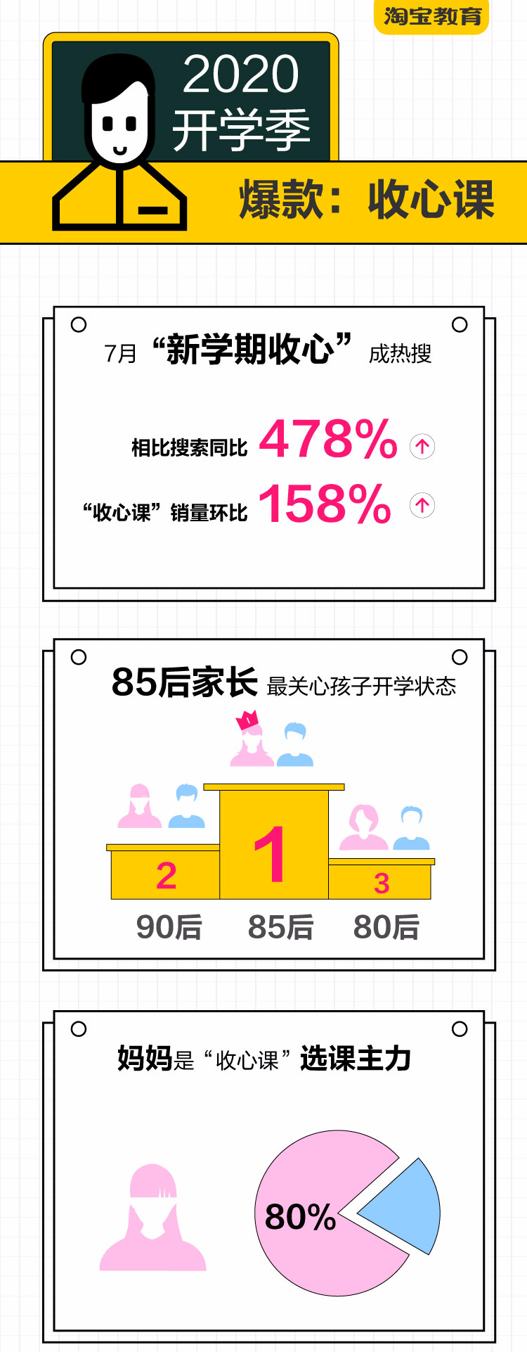 淘宝教育：7月“新学期收心”相关课程销量环比增长158%_零售_电商报