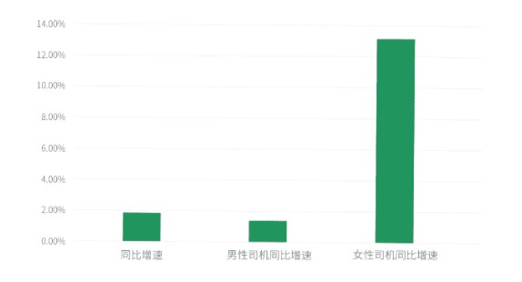 曹操出行：女司机增速达13.15% 比男司机更拼_O2O_电商报