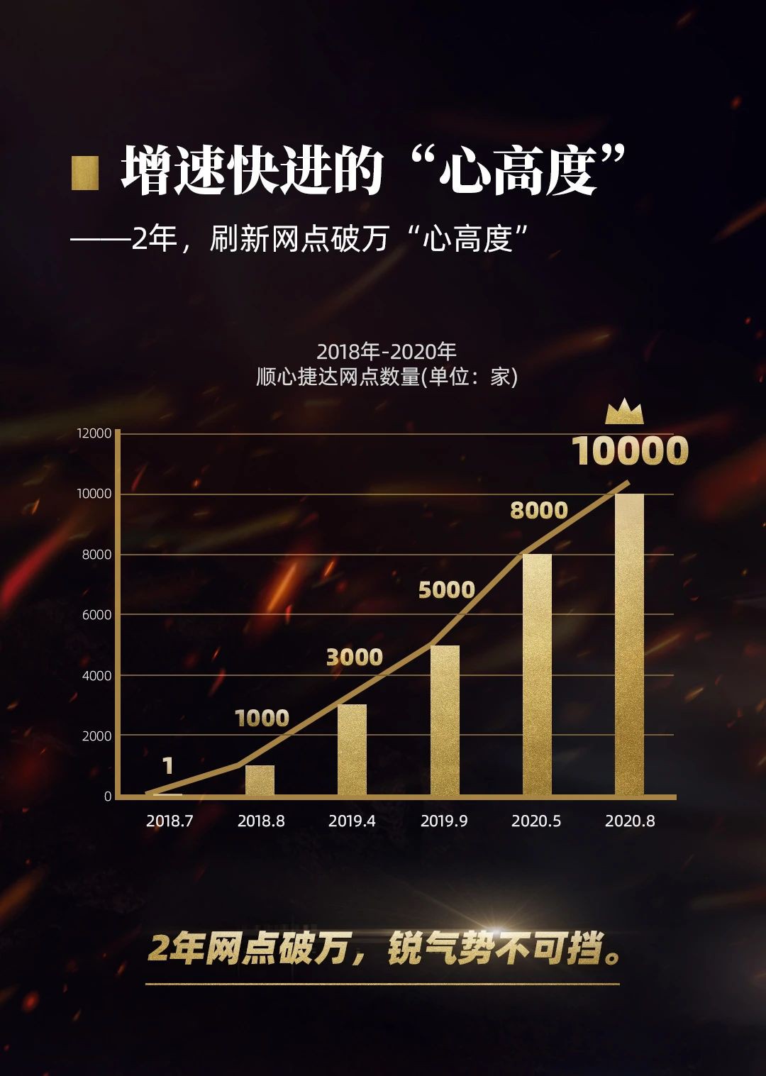 顺丰旗下品牌顺心捷达：两年时间营业网点破一万家_物流_电商报