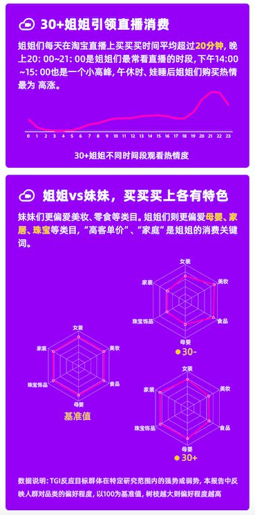 淘宝直播发布“姐姐报告”：30岁专业主播占比高达50%_零售_电商报
