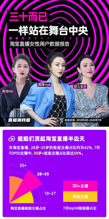 淘宝直播发布“姐姐报告”：30岁专业主播占比高达50%_零售_电商报