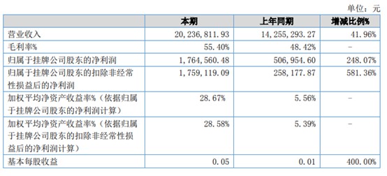 浙江母爱婴童：上半年电商收入占总营收81.94%_零售_电商报