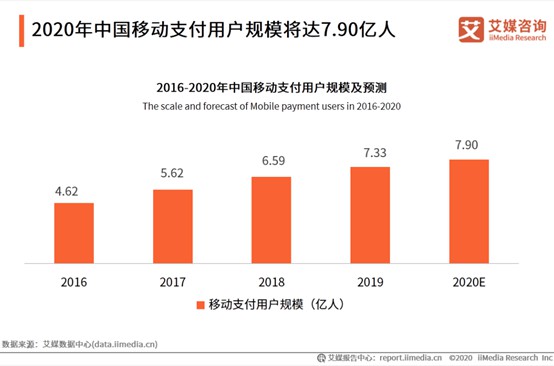 2020年中国移动支付用户规模预计达7.9亿人_支付_电商报