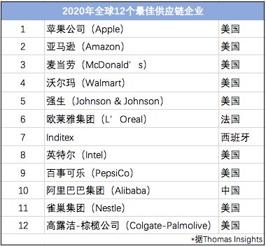 Thomas最佳供应链企业：阿里巴巴成唯一入选的中国公司_零售_电商报