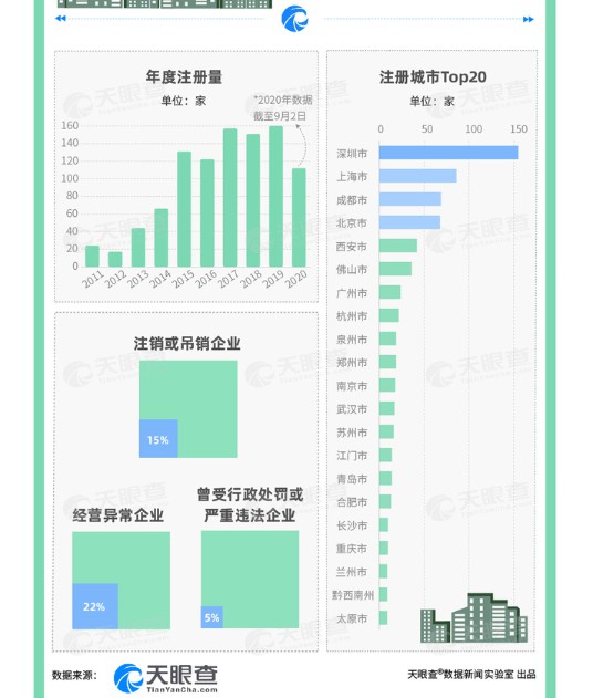 天眼查：我国有约22%的长租公寓相关企业存在过经营异常_O2O_电商报