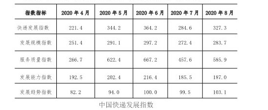 国家邮政局：预计9月快递业务量同比增长34%_物流_电商报