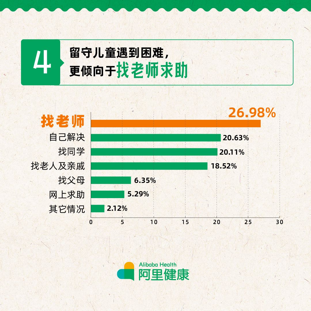 阿里健康：逾6成乡村教师呼吁对留守儿童开设心理“网课”_零售_电商报