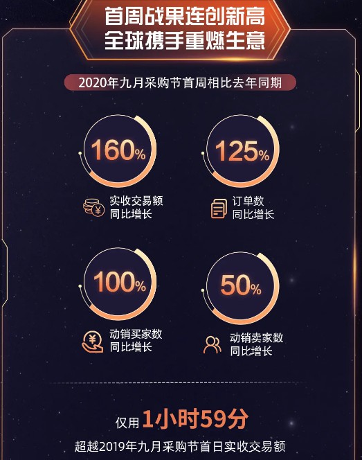 阿里国际站九月采购节首周战绩:运动娱乐行业交易总额增314%_B2B_电商报