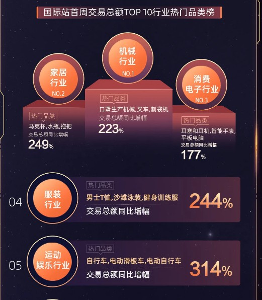 阿里国际站九月采购节首周战绩:运动娱乐行业交易总额增314%_B2B_电商报