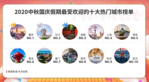 木鸟民宿：今年国庆期间入住量有望反超去年_O2O_电商报