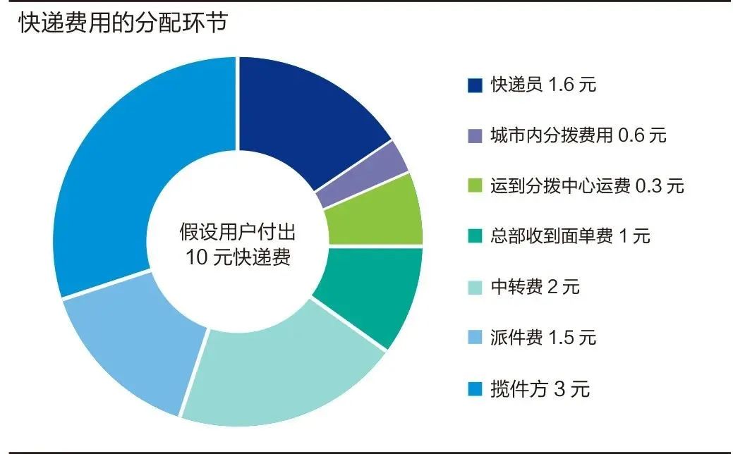 快递员消亡史：每单派件费只挣0.25元，每年几十万人为“月入过万”而来！_行业观察_电商报