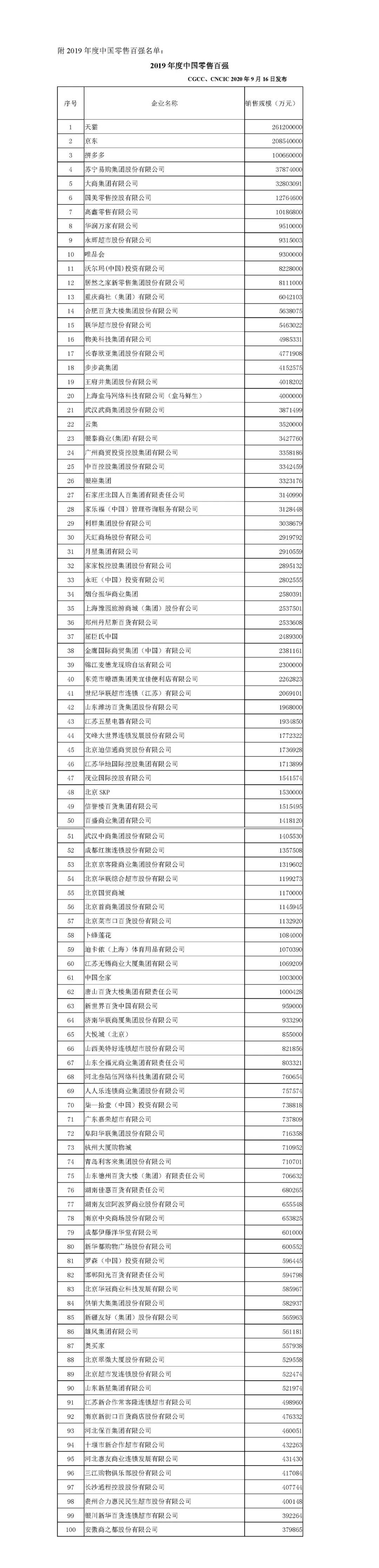2019中国零售百强名单发布：电商成为百强增长主动力_零售_电商报