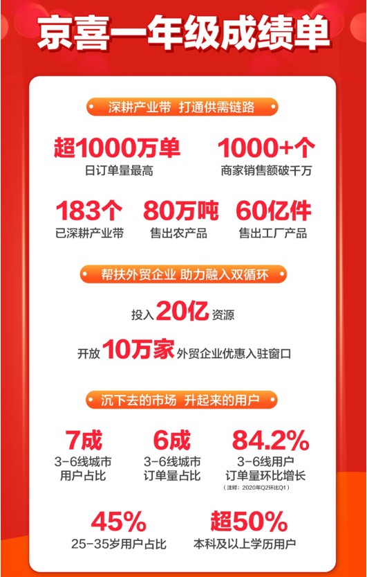 京喜上线一年 日订单量最高超千万_零售_电商报