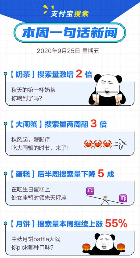 支付宝吃货搜索报告：奶茶搜索量激增2倍 大闸蟹搜索量两周翻3倍_支付_电商报
