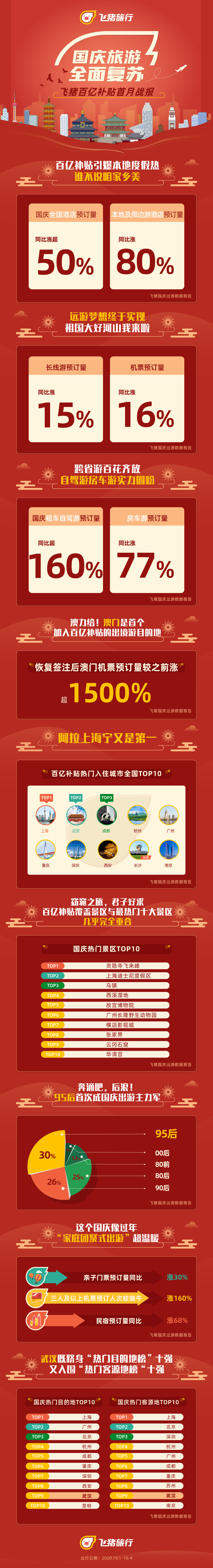 飞猪旅行：95后首次成为黄金周全国出游主力_O2O_电商报
