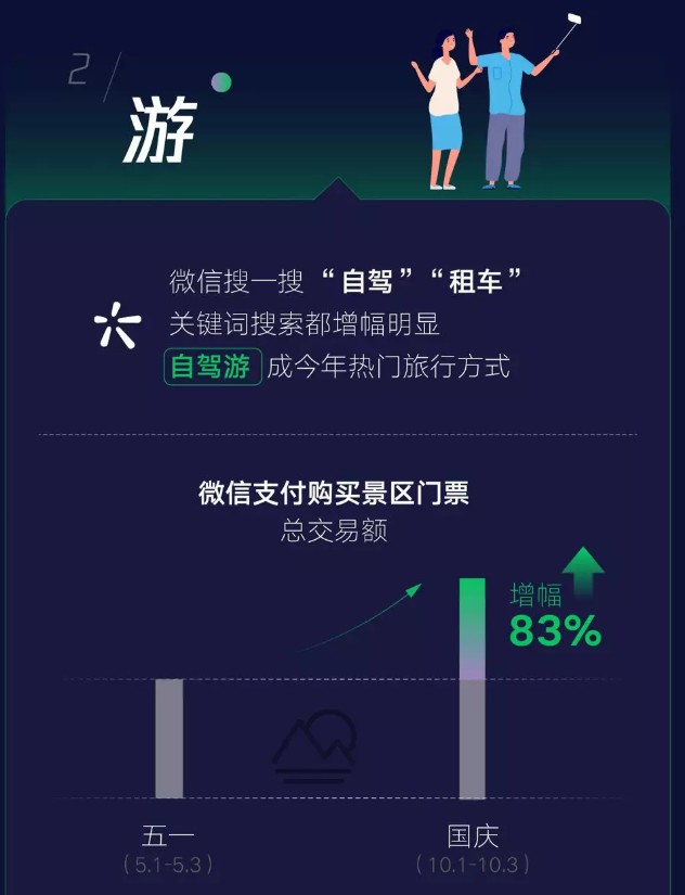 微信支付购买景区门票总交易额较五一假期增长83%_支付_电商报