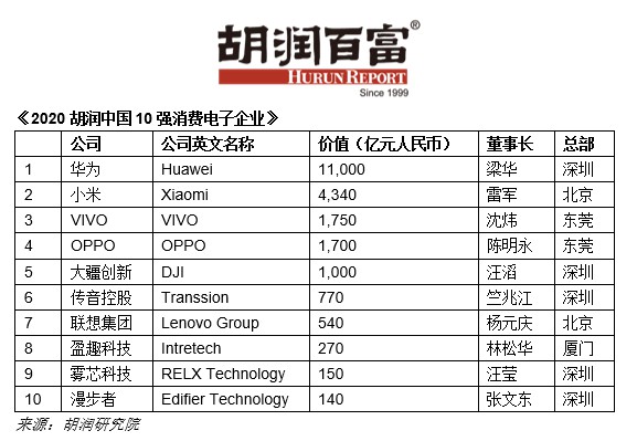 《2020胡润中国10强消费电子企业》：小米以4,340亿价值排名第二_零售_电商报