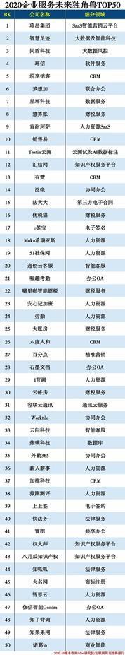 诸葛io登上“2020企业服务未来独角兽TOP50”榜单_B2B_电商报