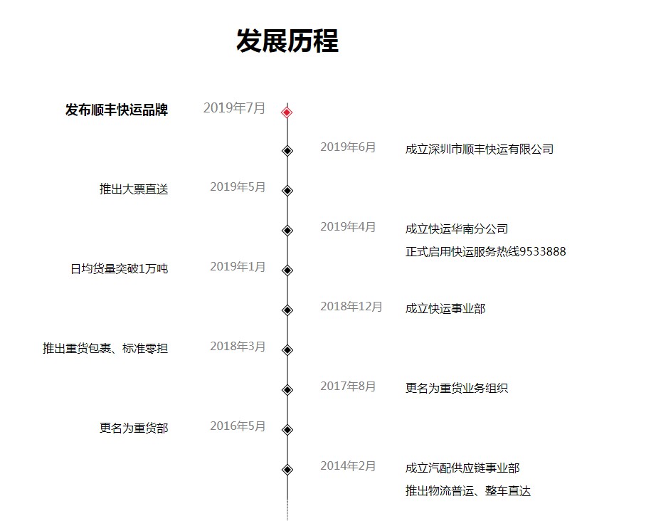 顺丰出新招，对狙万亿级快运市场！_物流_电商报