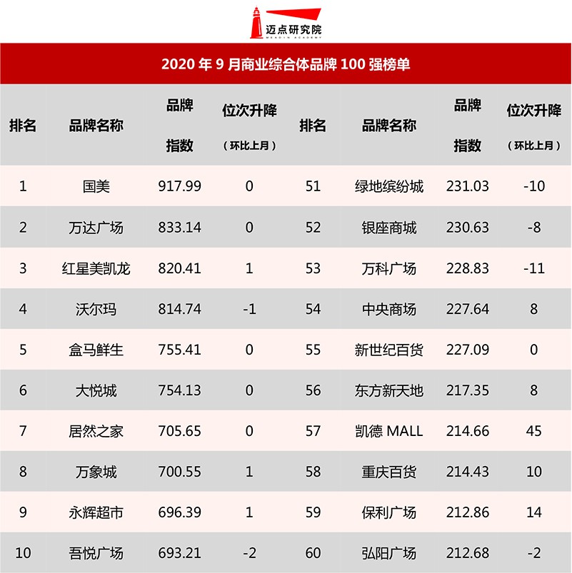 国美、沃尔玛等入选9月商业综合体品牌影响力前十_行业观察_电商报